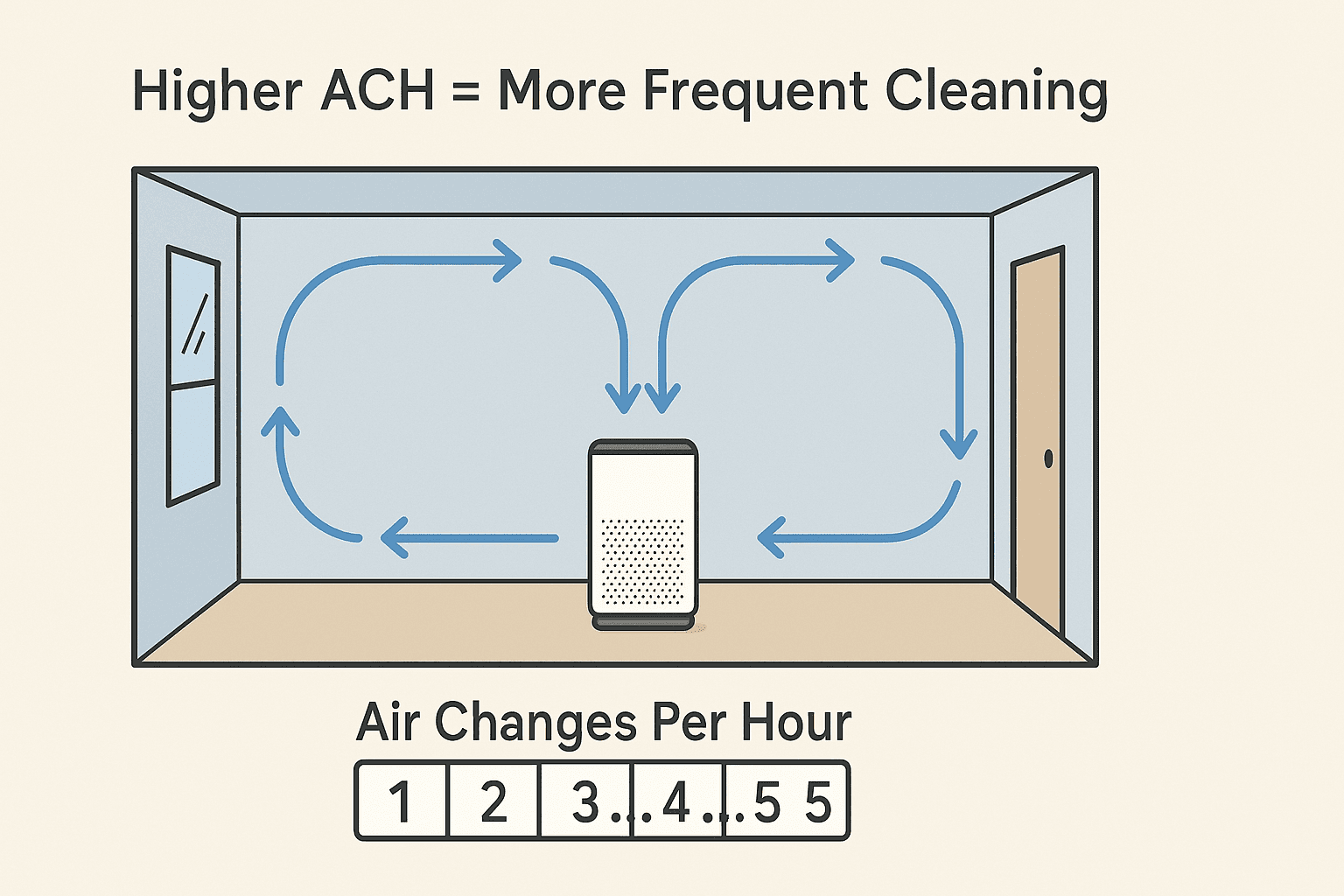 Animation showing air circulation in a room and increasing Air Changes Per Hour (ACH) count on an air purifier