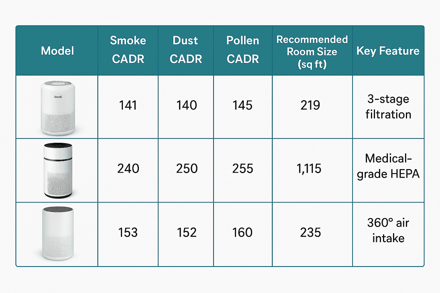Comparison chart showing CADR ratings, room size recommendations, and features for different air purifier models