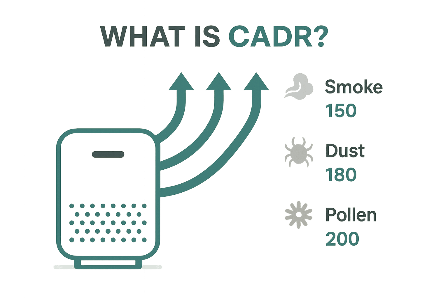 Infographic explaining Clean Air Delivery Rate (CADR) with air purifier icon and particle streams for smoke, dust, pollen