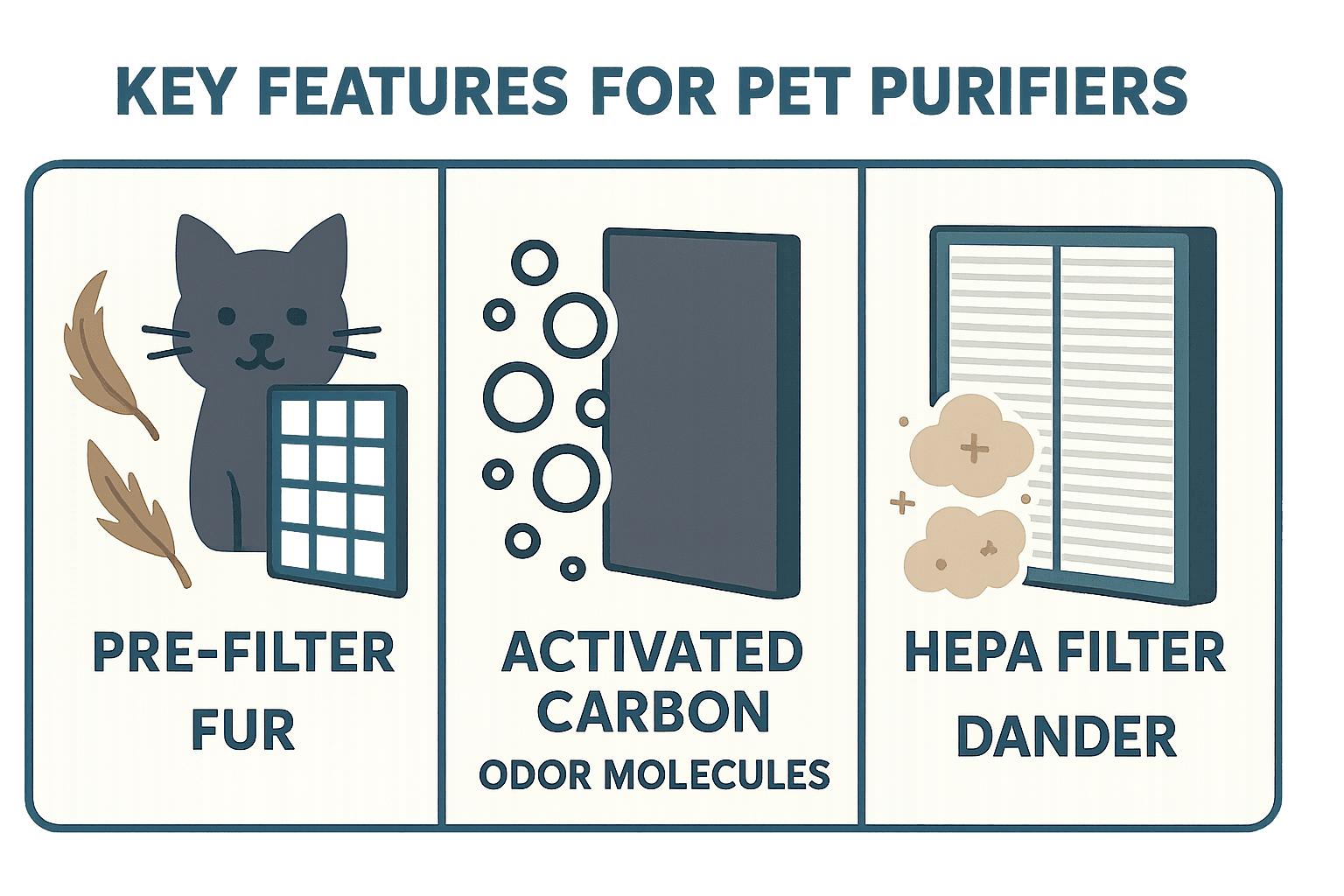 Infographic showing key air purifier features for pet owners